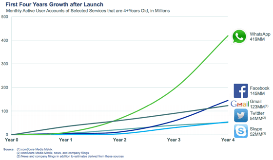 Facebook rachète WhatsApp - WhatsApp, une croissance supérieure à Facebook, Gmail, Twitter et Skype