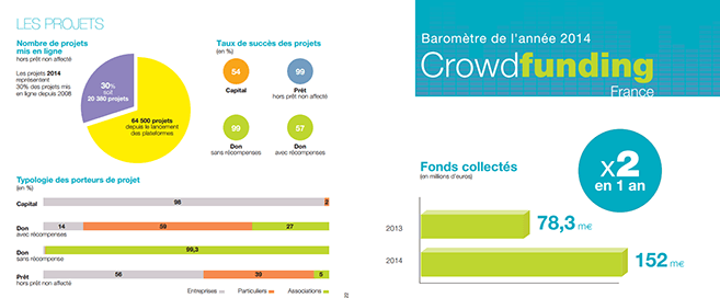 Crowdfunding, 2 fois plus de fonds levées en 2014