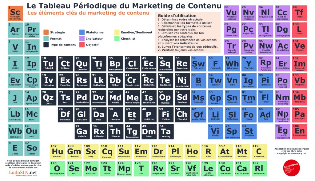Le tableau périodique du marketing de contenu