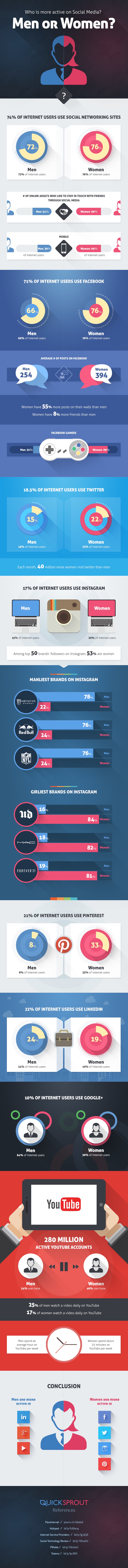 Hommes et Femmes - les différences d'usages sur les réseaux sociaux