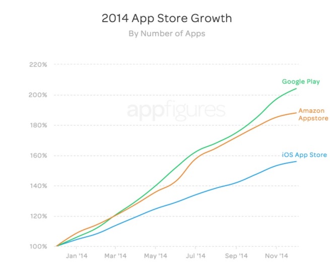 Le marché des applications mobiles en pleine croissance