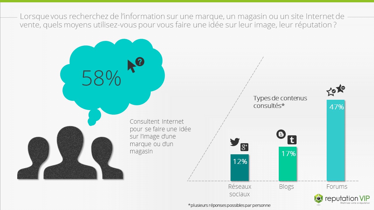 Les forums, première source d'information pour les consommateurs