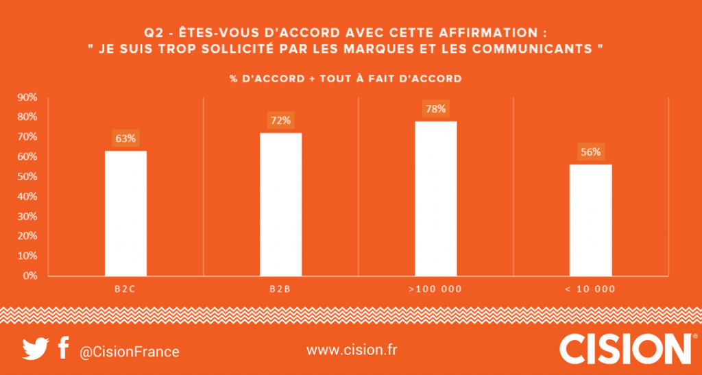 étude ce que veulent les influenceurs par cision