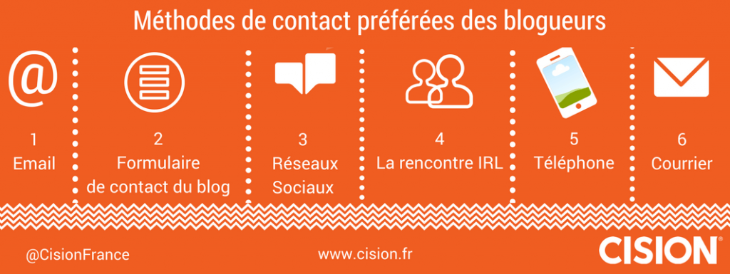 par quels biais contacter les influenceurs