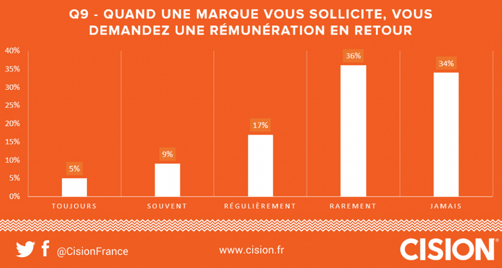 comment contacter les influenceurs - la rémunération