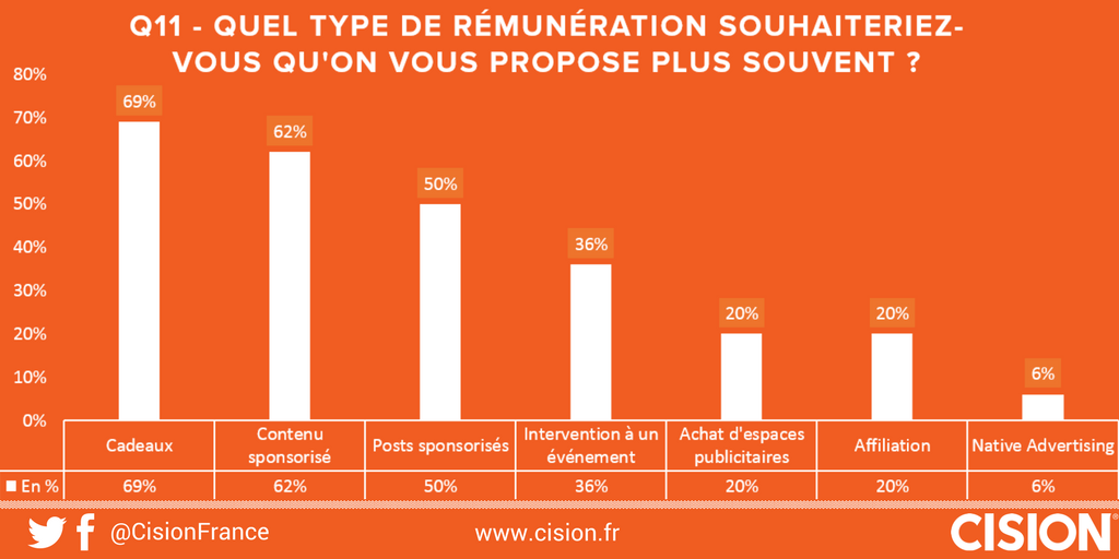 quelles rémunérations pour les influenceurs ?