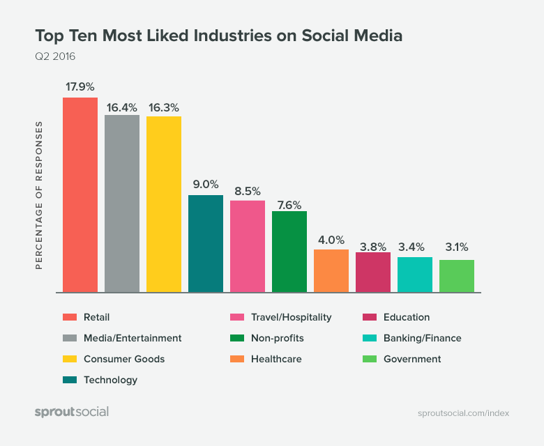 comment attirer plus de fans sur les réseaux sociaux