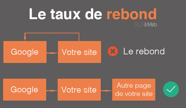 referencer site internet sur google - le taux de rebond