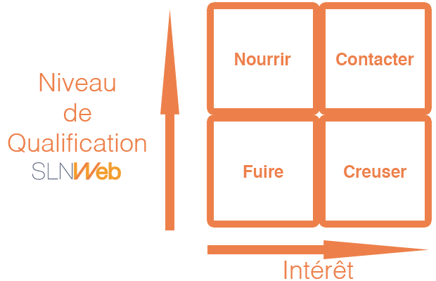 la matrice de gestion des leads pour convertir