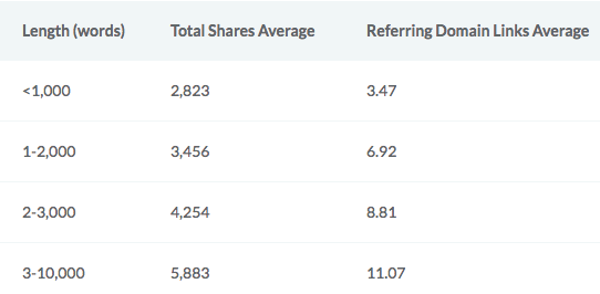 content marketing - quelle taille idéale pour article blog