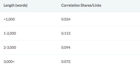 Combien de mots article de blog pour partages réseaux sociaux