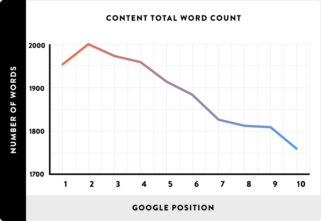 combien de mots pour etre bien referencé - article de blog