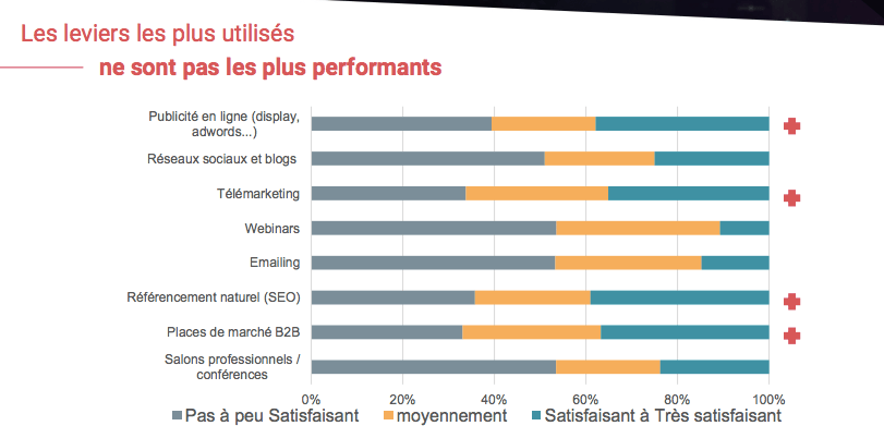 performance des leviers B2B pour generer des leads