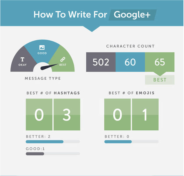 comment écrire la publication parfaite sur Google+