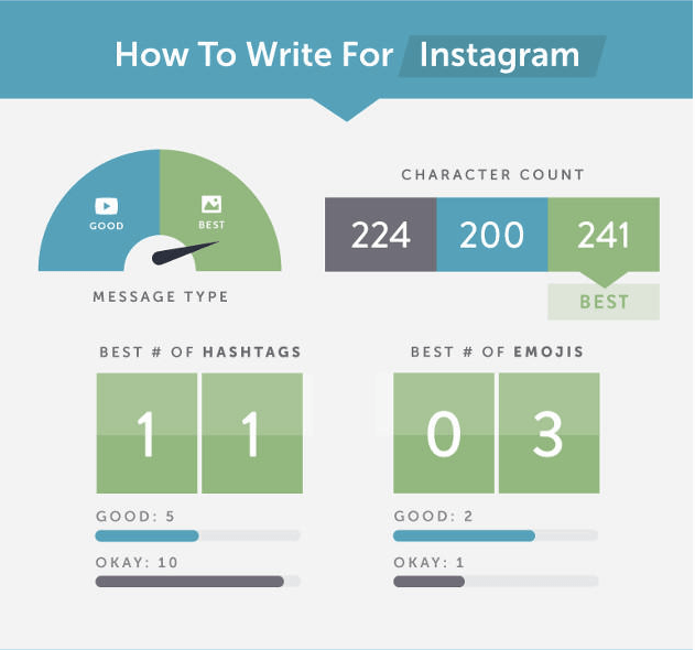 comment écrire la publication parfaite sur Instagram