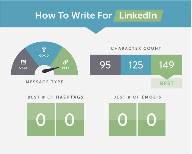 comment écrire la publication parfaite sur LinkedIn