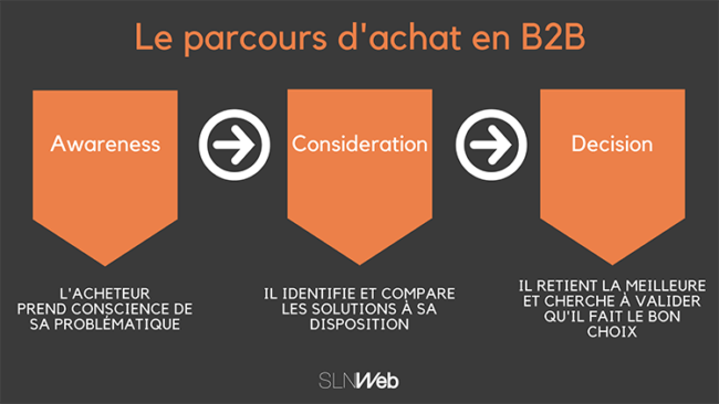 Buyer journey : la durée du cycle de vente - Inbound Marketing