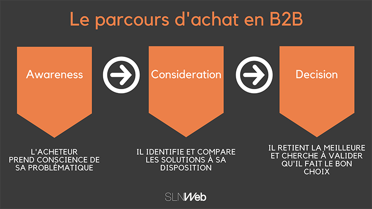 Buyer journey : la durée du cycle de vente - Inbound Marketing