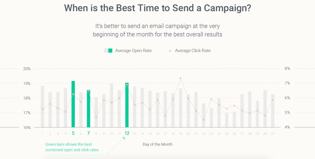 Les meilleurs jours dans le mois pour envoyer un emailing