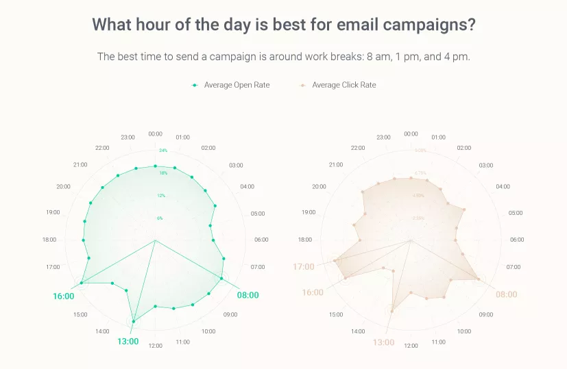 Le meilleur horaire pour envoyer un emailing