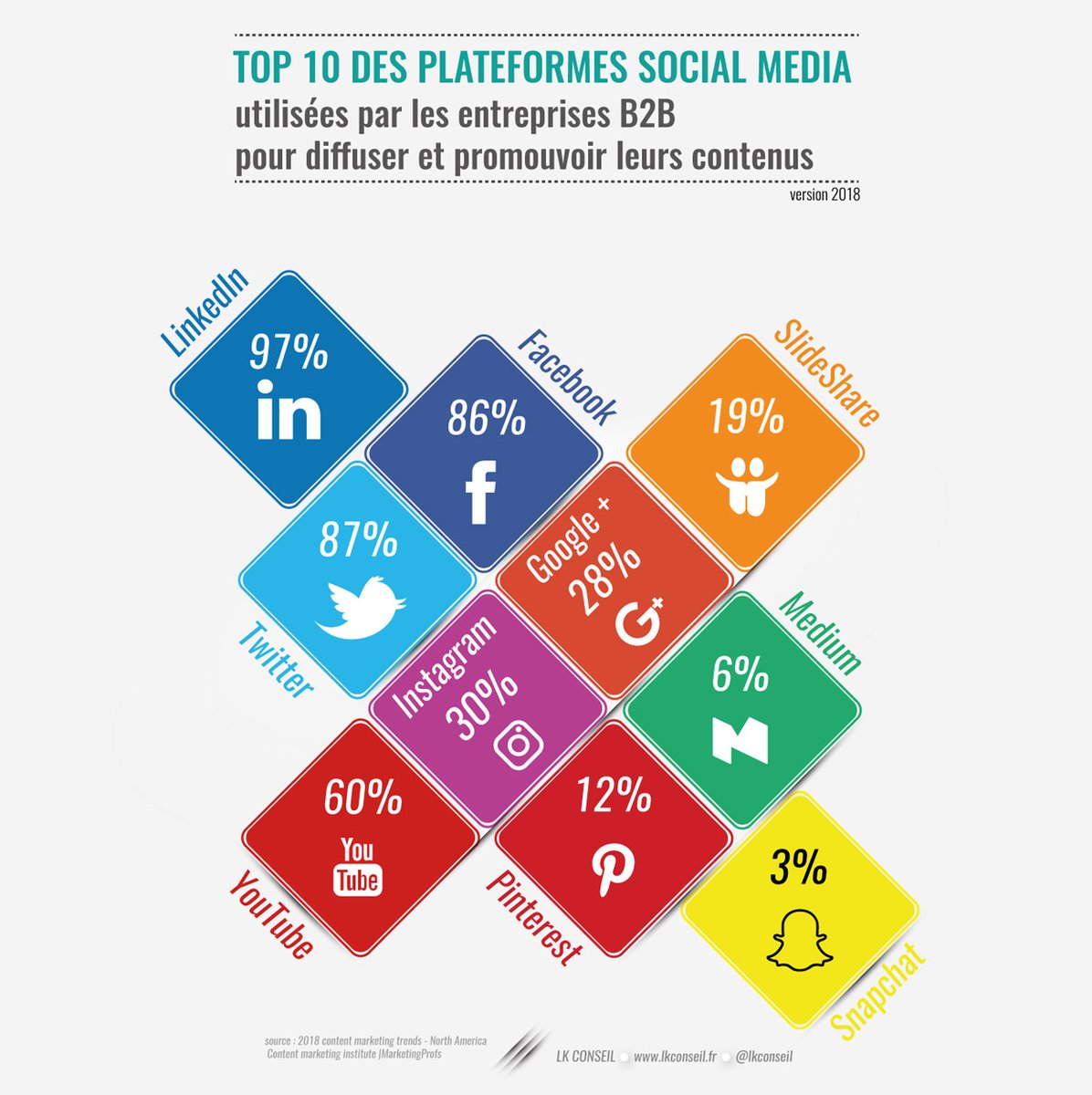 top 10 des reseaux sociaux utilises en B2B