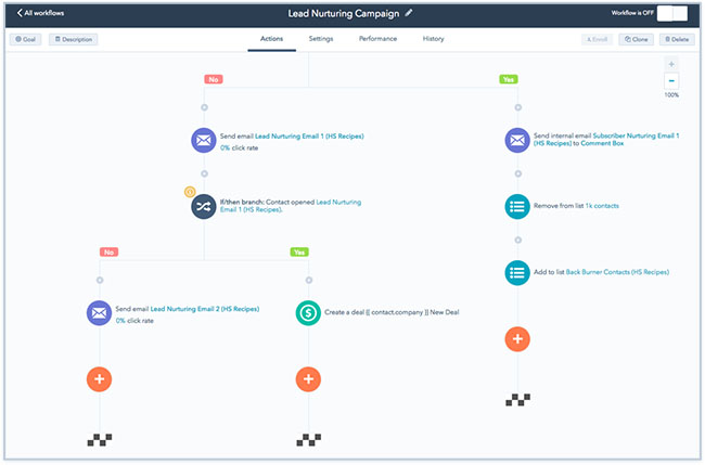 notre avis sur les workflows Hubspot