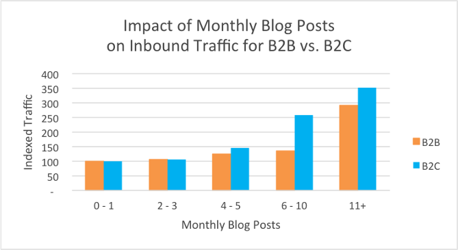 combien d'articles de blog rédiger en B2B ?