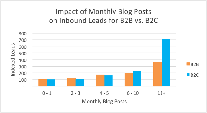 combien d'articles de blog publier en B2B pour générer des leads