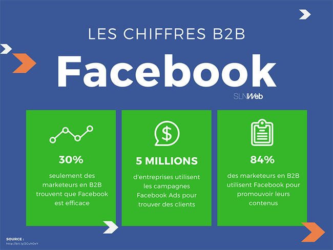 chiffres clés de Facebook en B2B