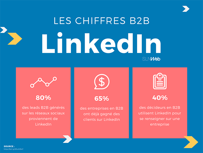 chiffres de linkedin en B2B