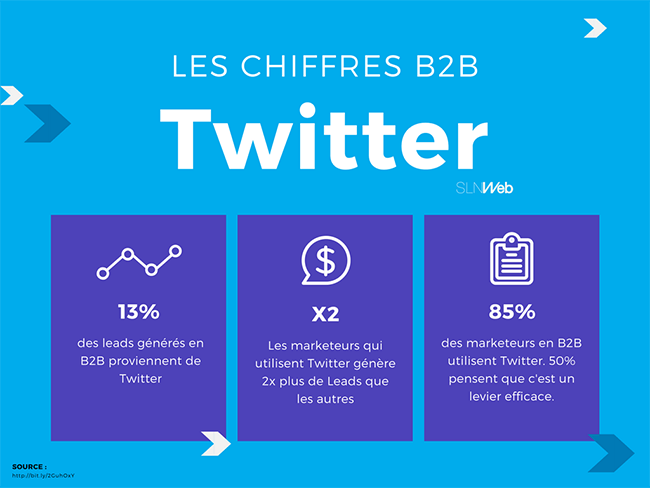 chiffres clés twitter en B2B