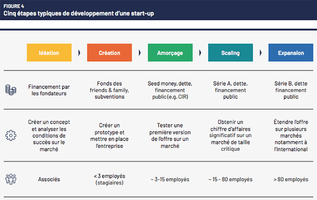 la vie d'une start-up en 5 étapes