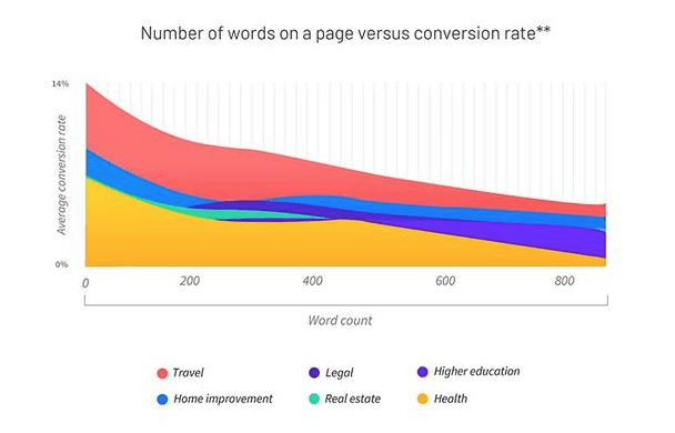 combien de mots dans une landing page