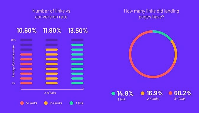 nombre de liens et taux de conversion sur landing page