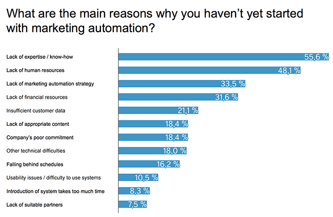 challenges pour adopter un logiciel de marketing automation