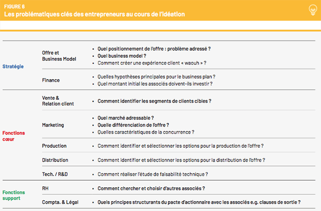 l'ideation, point de depart de la croissance d'une start-up