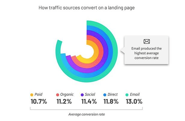 impact de la source de trafic sur taux de conversion d'une landing page