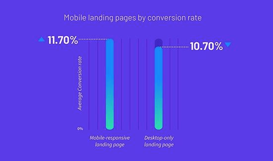 taux de conversion d'une landing page responsive