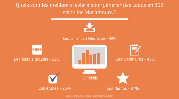 les contenus pour générer des leads en B2B