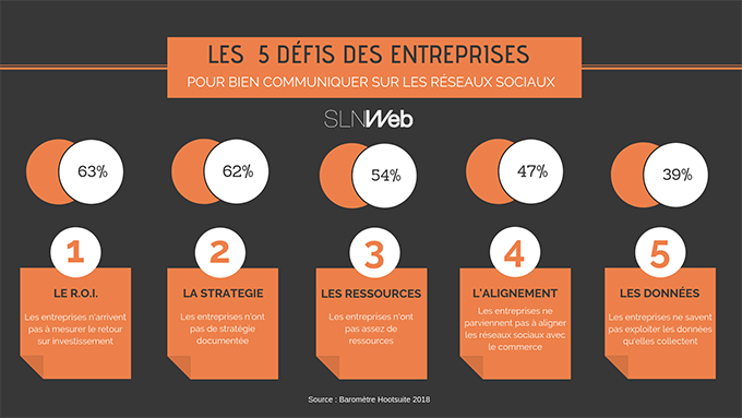 comment bien communiquer sur les réseaux sociaux - les défis clés