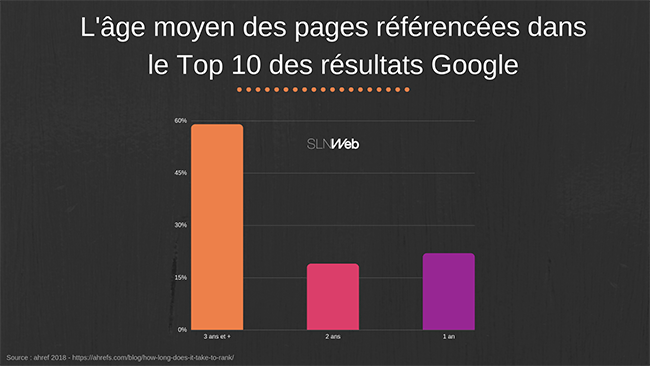 age moyen des sites internet référencés en première page sur google