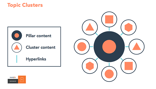 cluster topic pour bien referencer son site internet