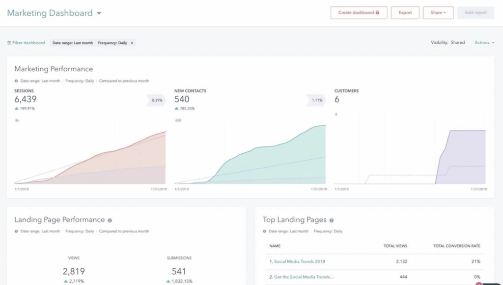 Comment mesurer le ROI d'Hubspot