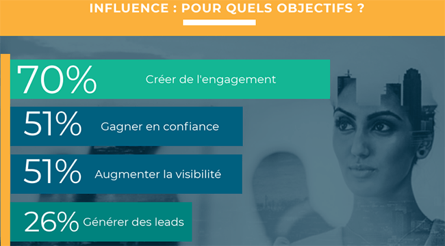 quels objectifs pour votre marketing d'influence en B2B