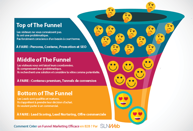 Créer un Funnel Marketing en B2B