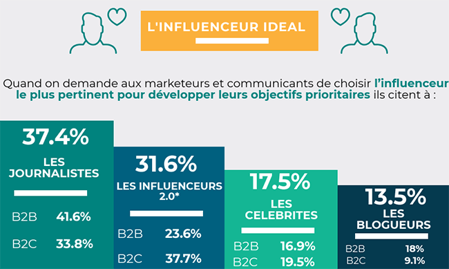 marketing d'influence B2B - comment identifier les influenceurs