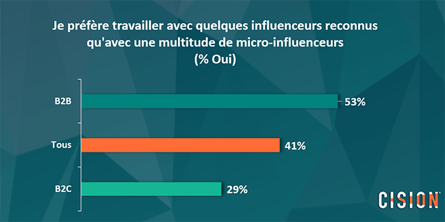 Quels influenceurs pour réussir sa stratégie marketing d'influence en B2B