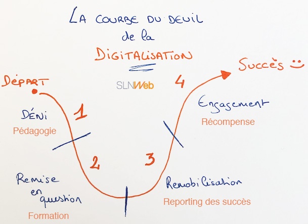 digitalisation des entreprises et courbe du deuil