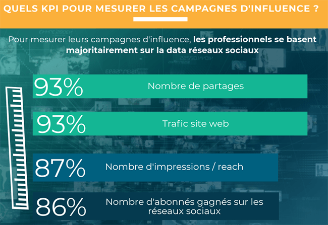 comment analyser les performances de son marketing d'influence