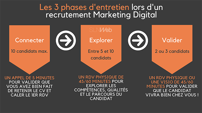 comment mener un entretien d'embauche lors d'un recrutement marketing digital